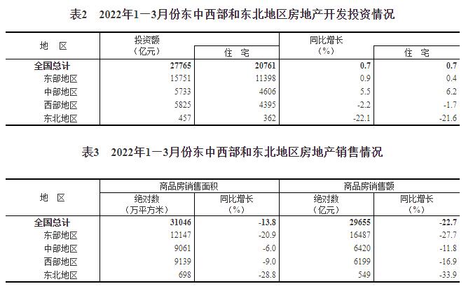 2022年1—3月份全国房地产开发投资增长0.7%