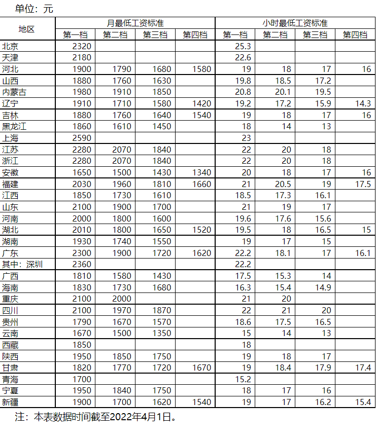 截至2022年4月1日全国各地区最低工资标准情况