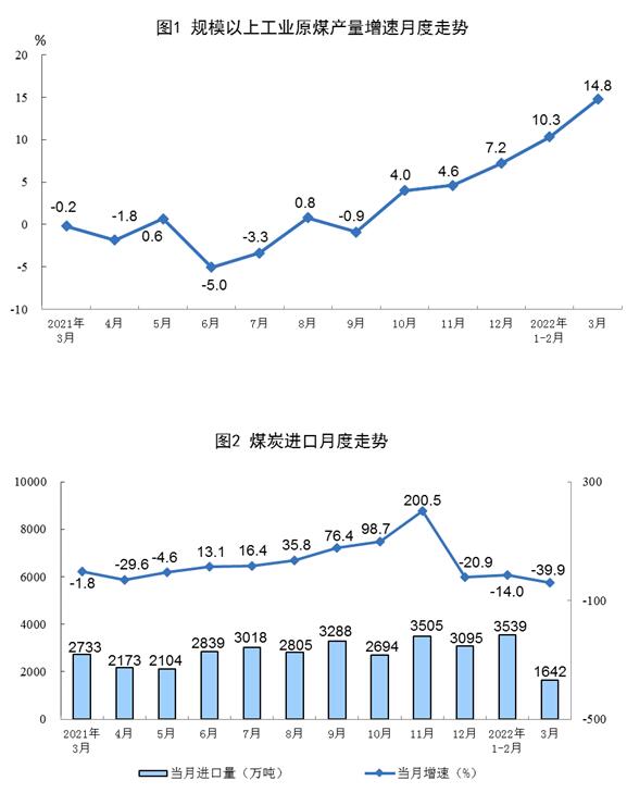 2022年3月份能源生产情况