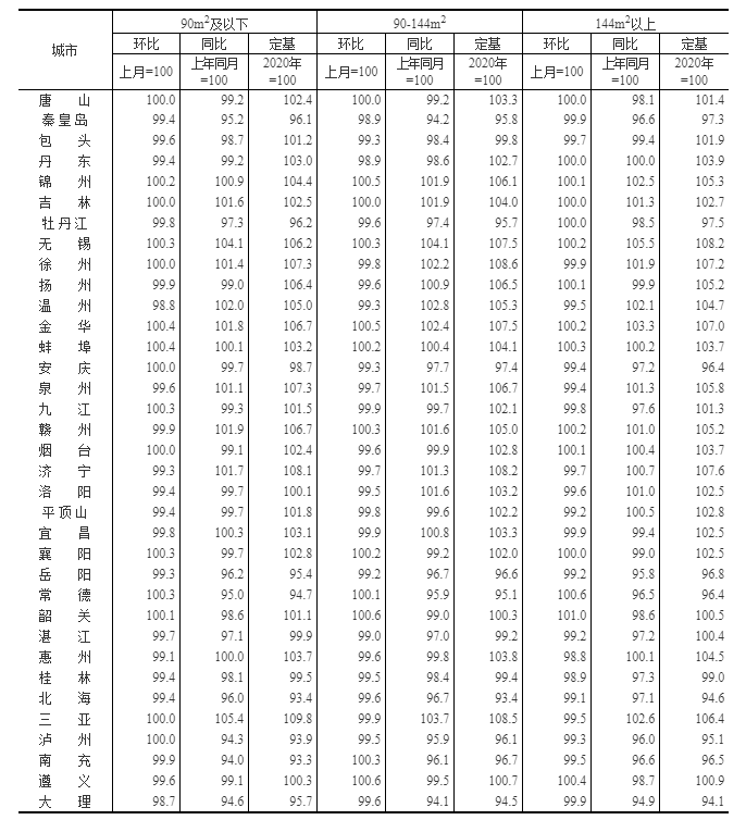 表3：2022年3月70个大中城市新建商品住宅销售价格分类指数（二）