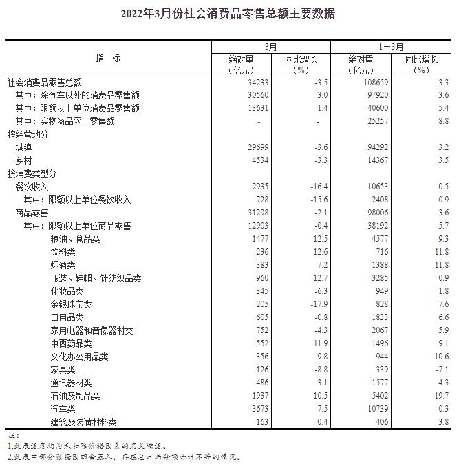 2022年一季度社会消费品零售总额增长3.3%