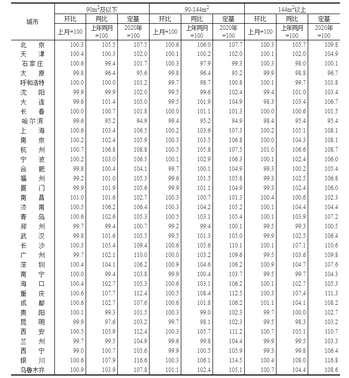 表3：2022年3月70个大中城市新建商品住宅销售价格分类指数（一）