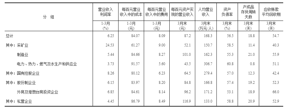2022年1—3月份全国规模以上工业企业利润增长8.5%
