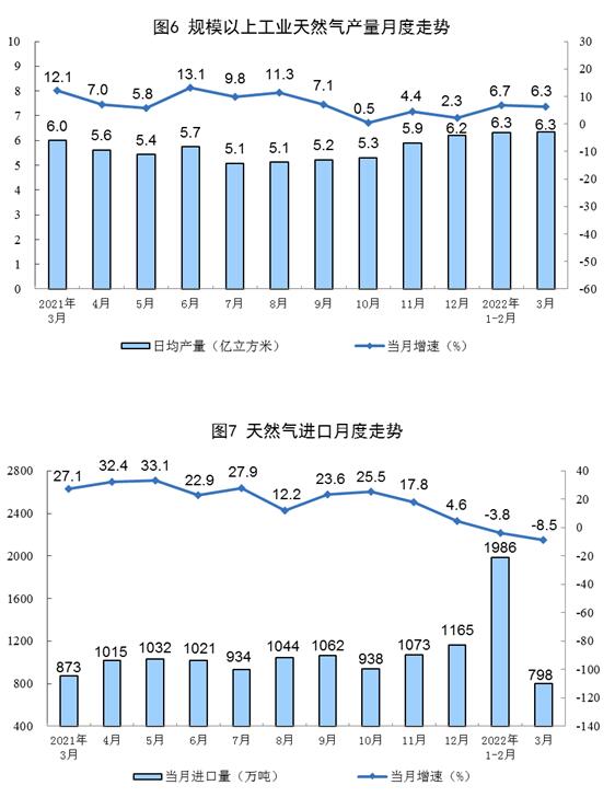 2022年3月份能源生产情况