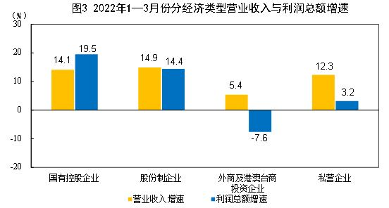 2022年1—3月份全国规模以上工业企业利润增长8.5%