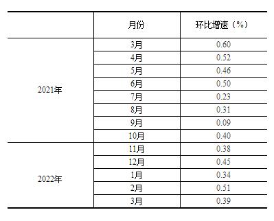 2022年3月份规模以上工业增加值增长5.0%