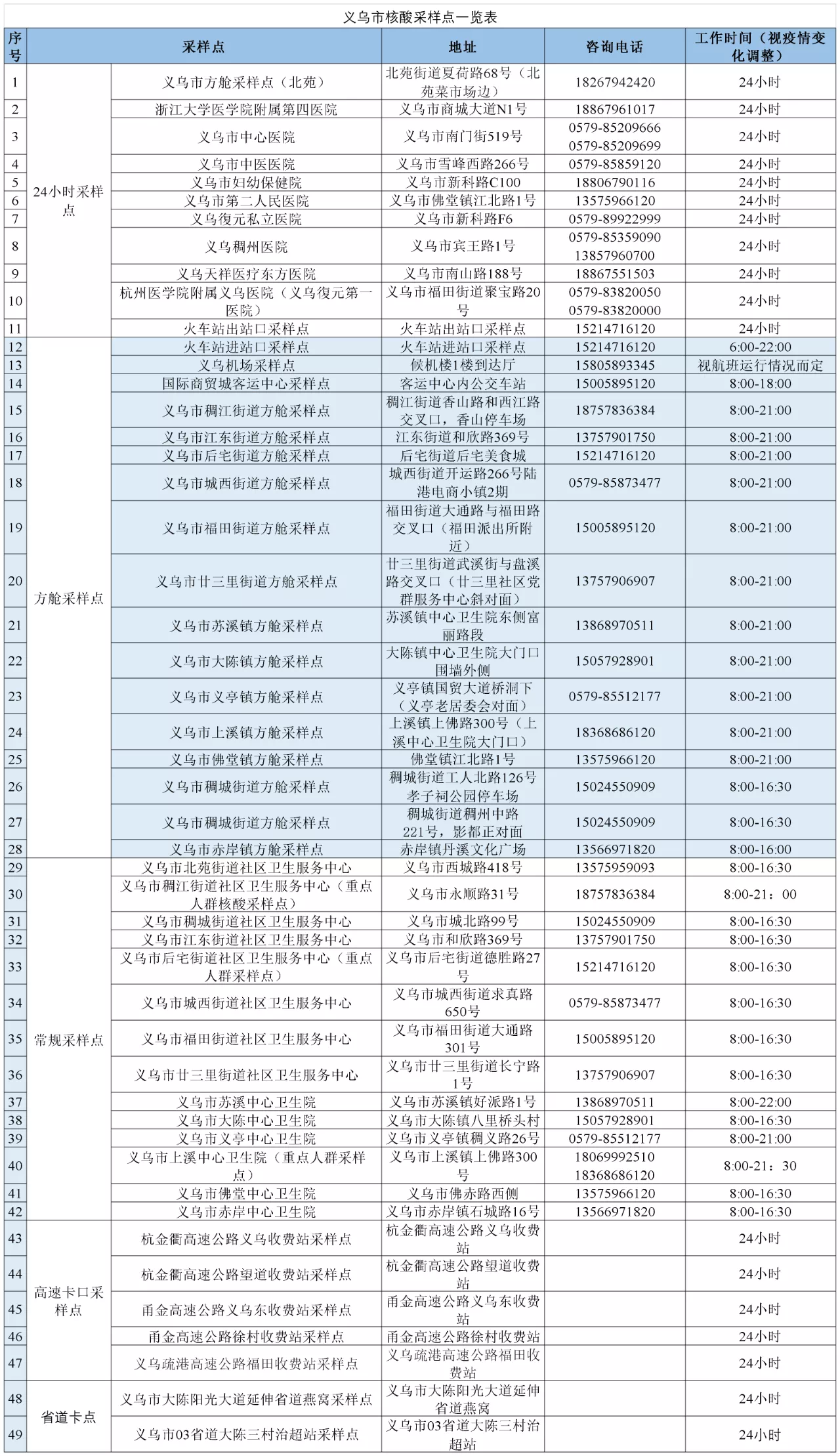 即日起义乌开展区域核酸检测，请您支持配合！