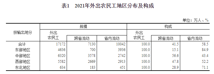 2021年农民工监测调查报告
