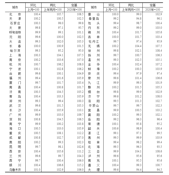 2022年3月70个大中城市商品住宅销售价格变动情况