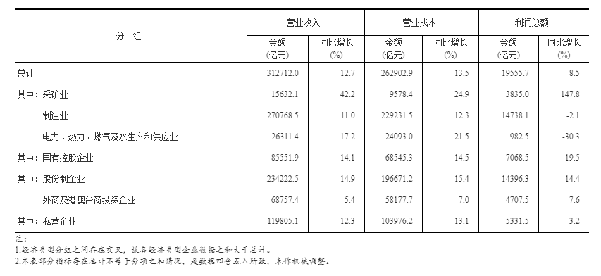 2022年1—3月份全国规模以上工业企业利润增长8.5%