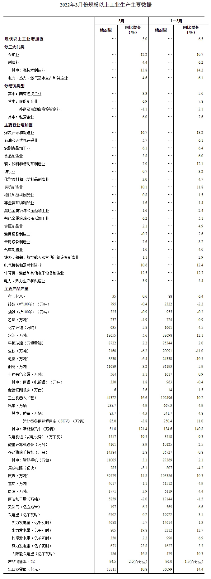 2022年3月份规模以上工业增加值增长5.0%