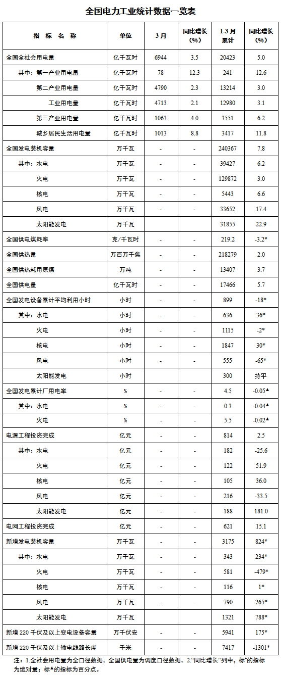 国家能源局发布1—3月份全国电力工业统计数据