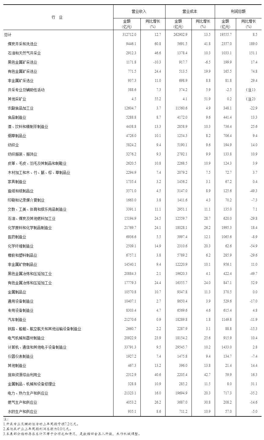 2022年1—3月份全国规模以上工业企业利润增长8.5%