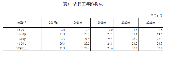 2021年农民工监测调查报告