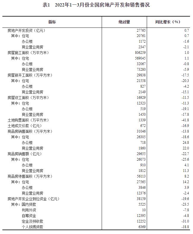 2022年1—3月份全国房地产开发投资增长0.7%