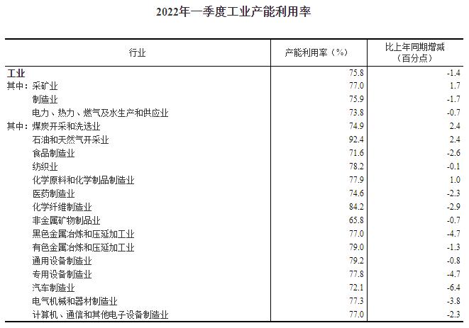 2022年一季度全国工业产能利用率为75.8%