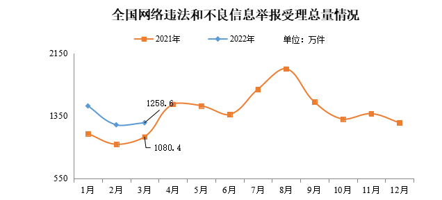 2022年3月全国受理网络违法和不良信息举报1258.6万件