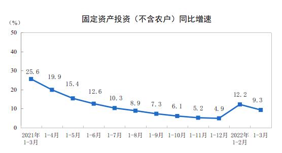 2022年1—3月份全国固定资产投资（不含农户）增长9.3%