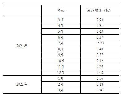 2022年一季度社会消费品零售总额增长3.3%