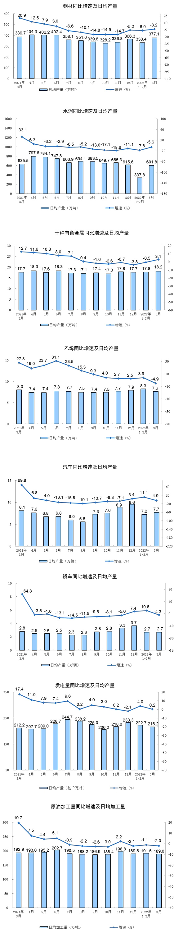2022年3月份规模以上工业增加值增长5.0%
