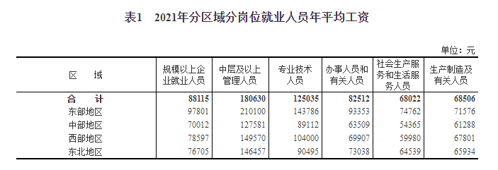 2021年规模以上企业就业人员年平均工资情况