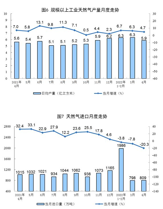 2022年4月份能源生产情况