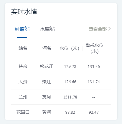 暴雨!大暴雨!这个工具助你提前防备→(附防汛指南)