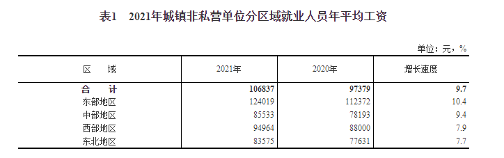 国家统计局:2021年城镇非私营单位就业人员年平均工资106837元