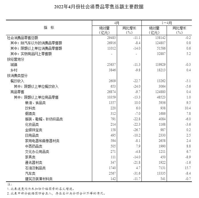 2022年1—4月份社会消费品零售总额下降0.2%
