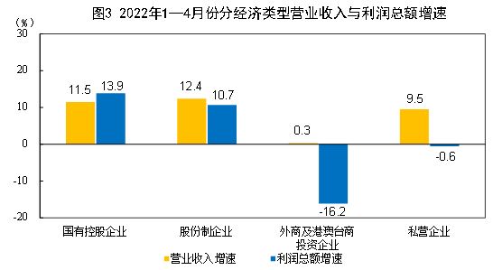 2022年1—4月份全国规模以上工业企业利润增长3.5%