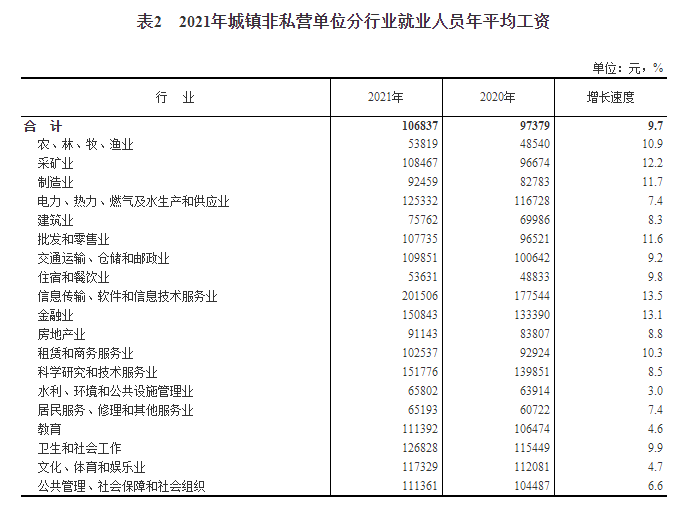 国家统计局:2021年城镇非私营单位就业人员年平均工资106837元