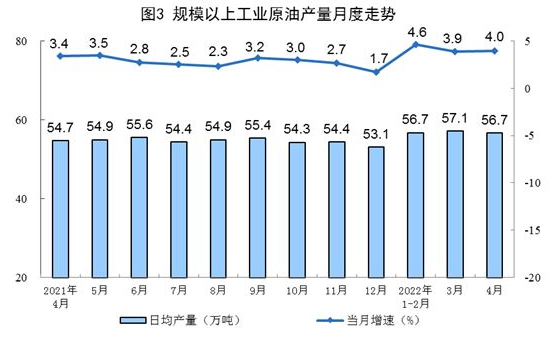 2022年4月份能源生产情况