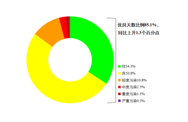 生态环境部通报4月和1—4月全国环境空气质量状况