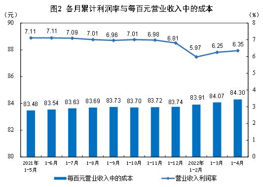 2022年1—4月份全国规模以上工业企业利润增长3.5%