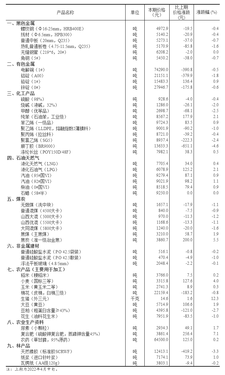 2022年4月下旬流通领域重要生产资料市场价格变动情况