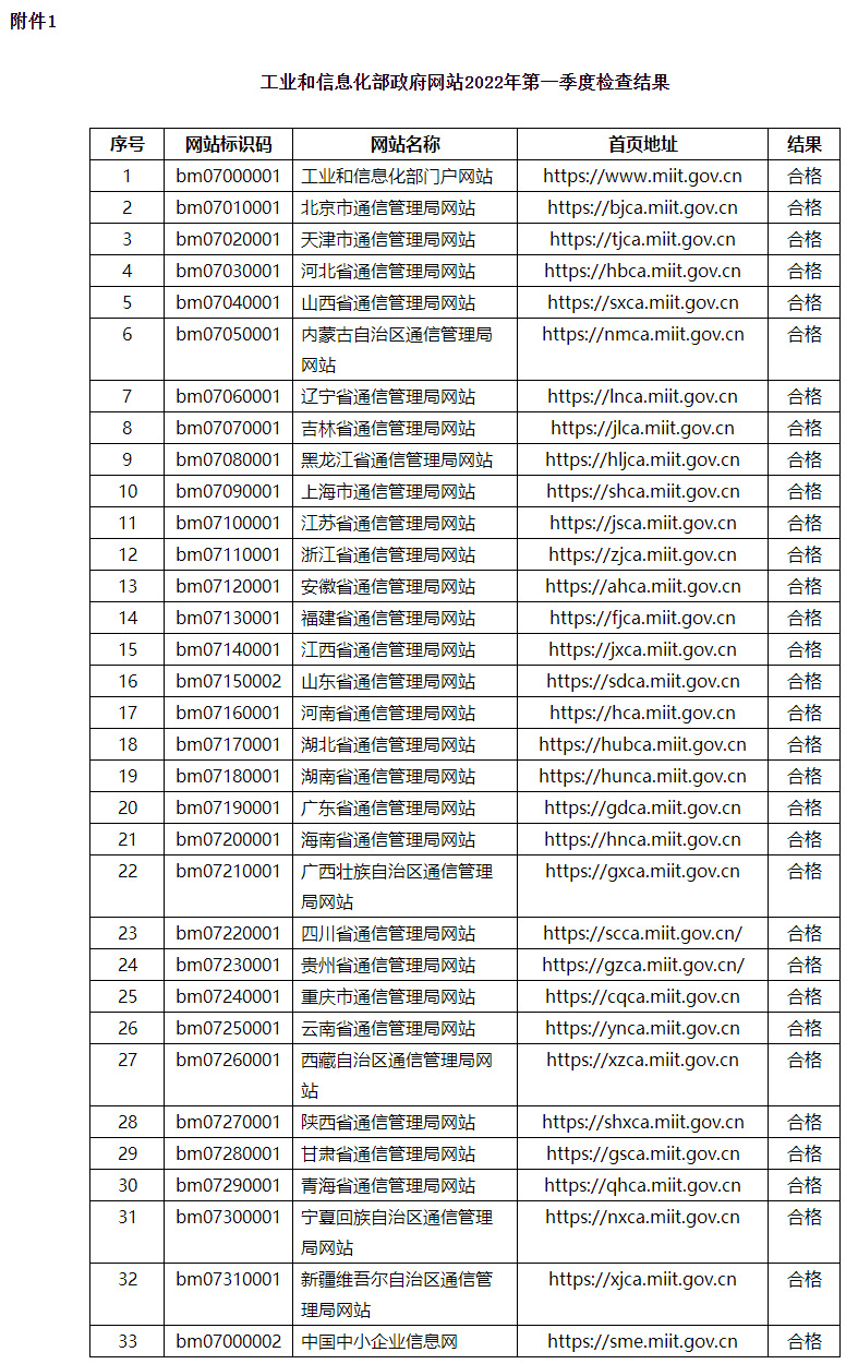 工业和信息化部2022年第一季度政府网站与政务新媒体检查情况