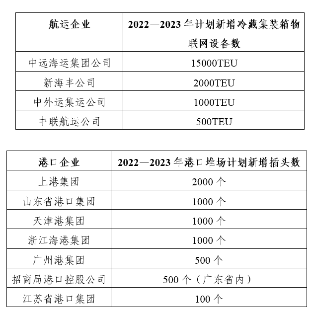 交通运输部办公厅关于开展冷藏集装箱港航服务提升行动的通知
