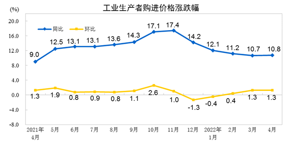 2022年4月份工业生产者出厂价格同比上涨8.0% 环比上涨0.6%