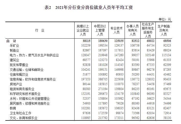 2021年规模以上企业就业人员年平均工资情况