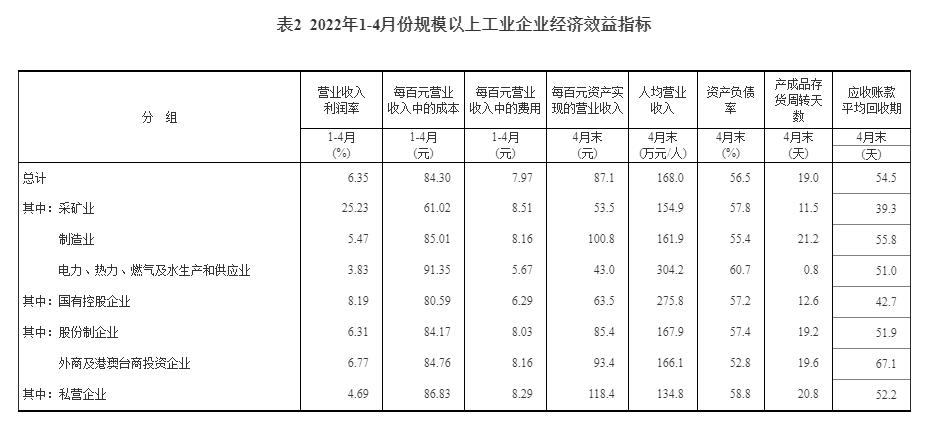 2022年1—4月份全国规模以上工业企业利润增长3.5%