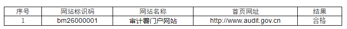 2022年第一季度审计署政府网站抽查情况