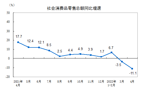 2022年1—4月份社会消费品零售总额下降0.2%