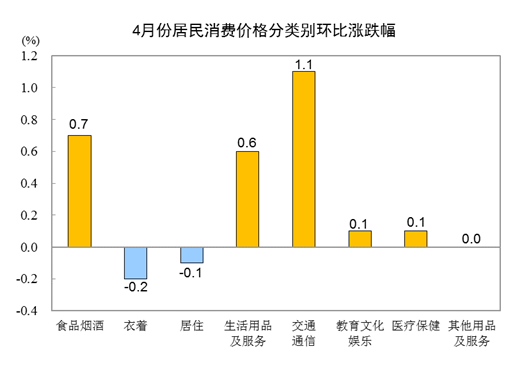 2022年4月份居民消费价格同比上涨2.1% 环比上涨0.4%