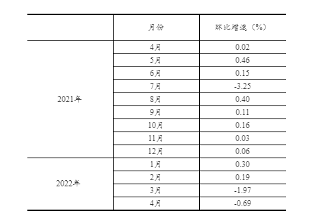 2022年1—4月份社会消费品零售总额下降0.2%