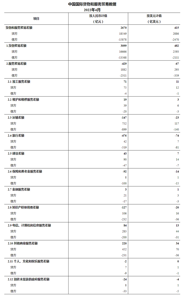 国家外汇管理局公布2022年4月我国国际货物和服务贸易数据