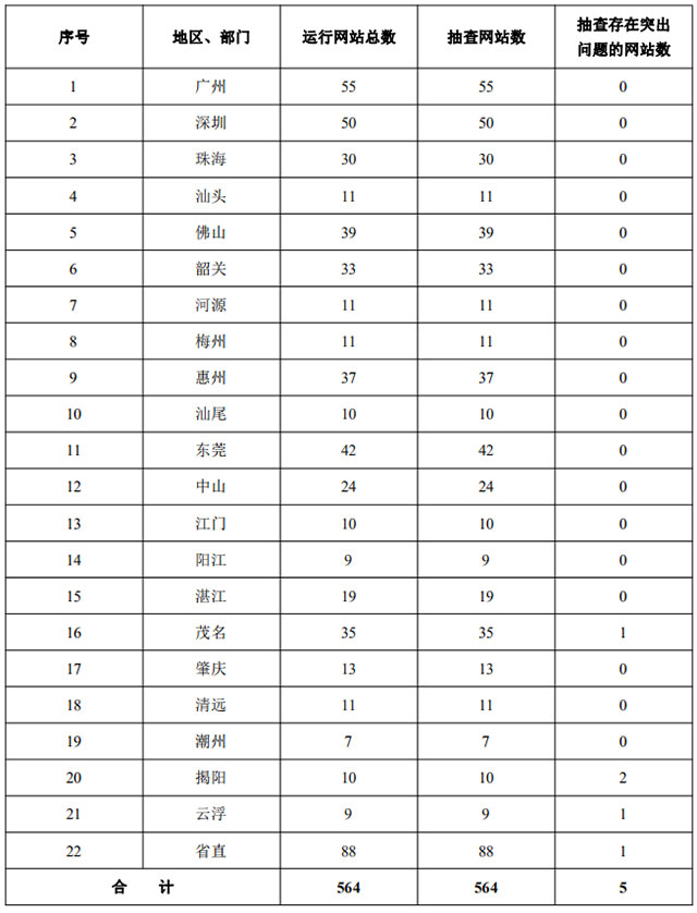 广东省人民政府办公厅关于2022年第一季度全省政府网站与政务新媒体检查情况的通报