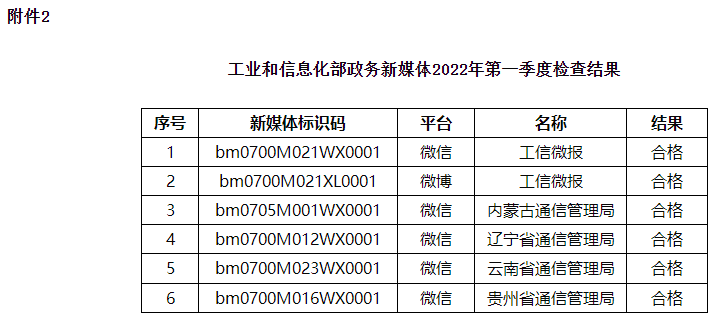 工业和信息化部2022年第一季度政府网站与政务新媒体检查情况
