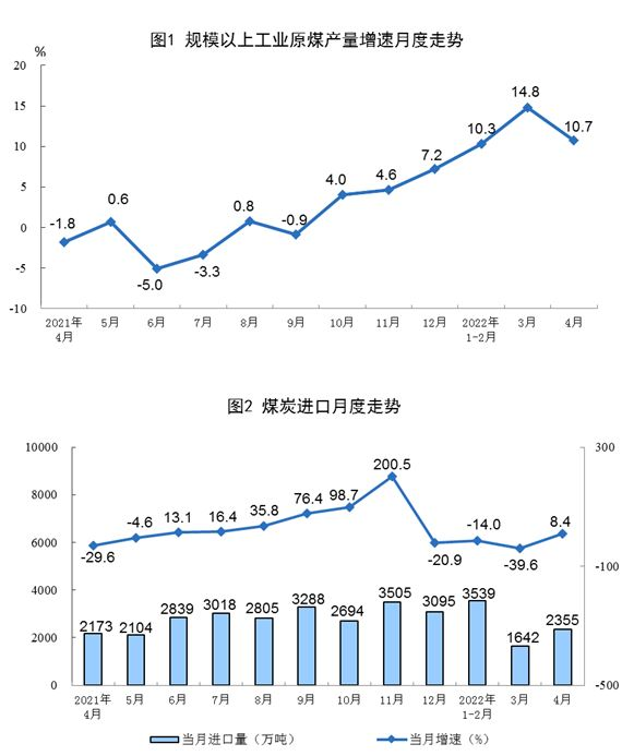 2022年4月份能源生产情况
