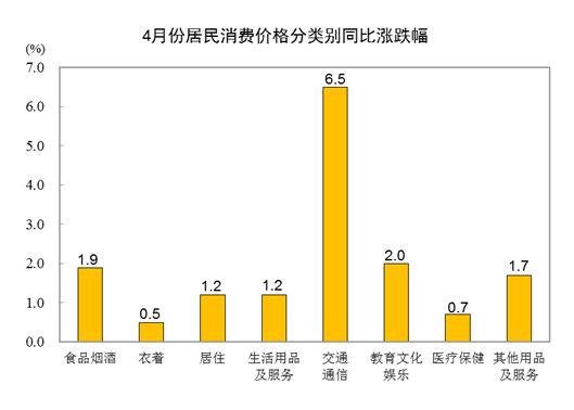 2022年4月份居民消费价格同比上涨2.1% 环比上涨0.4%