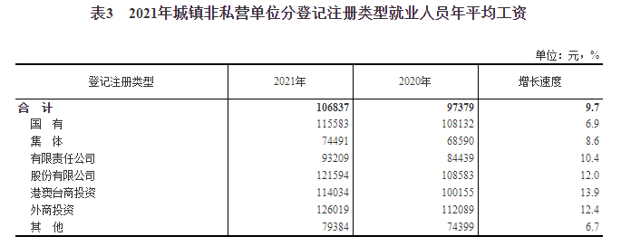 国家统计局:2021年城镇非私营单位就业人员年平均工资106837元